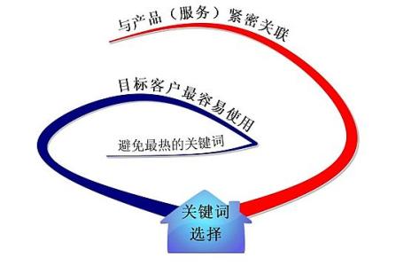 阳谷全网云网站关键词如何选取?