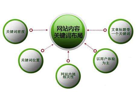 阳谷全网云cms网站怎么布局关键词？