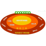 阳谷SEO关键词从商业角度看的选择策略