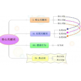 阳谷袁罗SEO:如何正确选取关键词