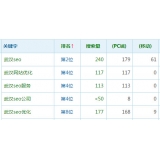 阳谷高指数关键词一定获得流量多吗
